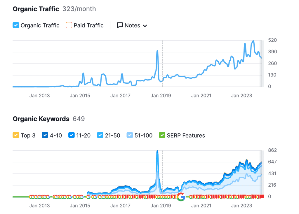 Peristyle Residences Organic Traffic